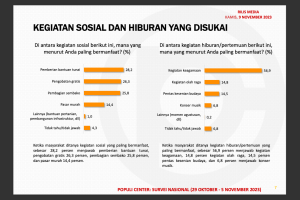 Survei: 28,2 publik suka kegiatan pemberian bantuan tunai saat pemilu