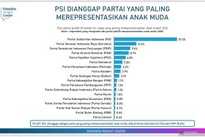 Survei: PSI dianggap wakili anak muda, Gerindra terbaik di parlemen