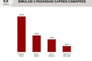Survei Y-Publica: Prabowo-Gibran menang dengan suara 50,2 persen
