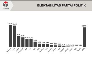 Survei Y-Publica: Elektabilitas Gerindra alami naik signifikan di 2023
