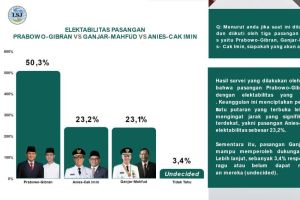 Elektabilitas Prabowo-Gibran tinggi, LSJ prediksi Pilpres satu putaran
