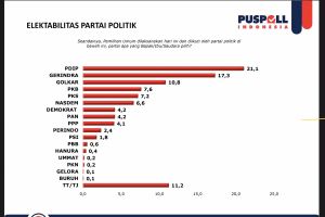 Puspoll Indonesia prediksi 9 parpol yang lolos ke Senayan