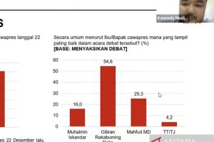 Polling Institute: Gibran cawapres tampil paling baik di debat