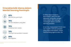 Populix: Kualitas kepemimpinan paling besar pengaruhi pemilih muda