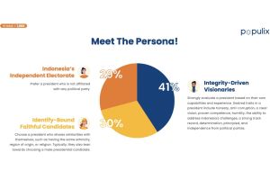 Gen Z harapkan pemimpin pro-rakyat & milenial pragmatis di Pemilu 2024