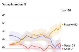 Prabowo unggul pada survei "The Economist"