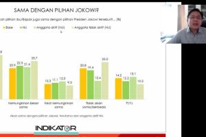 Survei Indikator: Warga NU dukung capres pilihan Presiden Jokowi