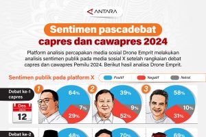 Sentimen pascadebat capres dan cawapres 2024