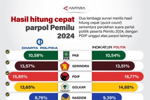 Hasil hitung cepat parpol Pemilu 2024