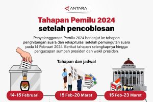 Tahapan Pemilu 2024 setelah pencoblosan