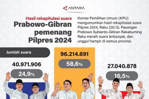 Hasil rekapitulasi suara: Prabowo-Gibran pemenang Pilpres 2024