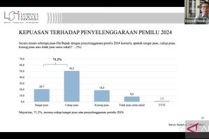 LSI: 71 persen masyarakat puas dengan Pemilu 2024