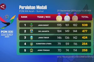 Jabar duduki peringkat satu klasemen akhir capaian medali PON XXI