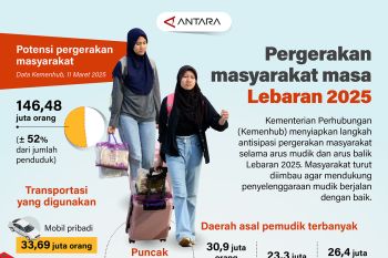 Pergerakan masyarakat masa Lebaran 2025