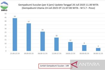 BMKG: Frekuensi gempa susulan di Poso mulai menurun