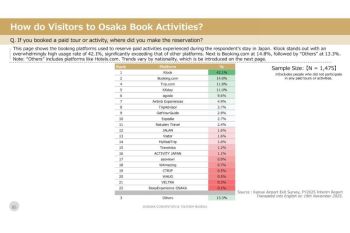 Klook takes the lead among international travelers booking paid tours and activities in Japan