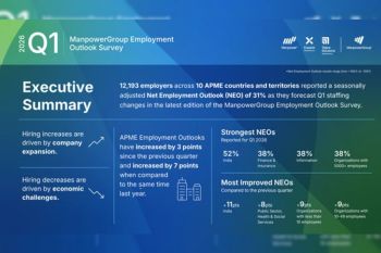 Employers Across APME Signal Intentional Growth as Hiring Outlook Improves to +31% for Q1 2026