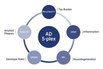 Alamar Biosciences Umumkan Peluncuran NULISAqpcr™ AD 5-plex Assay Untuk Memajukan Deteksi Biomarker Berbasis Darah