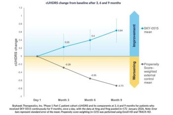Skyhawk Therapeutics Umumkan Hasil Sementara Uji Klinis SKY-0515 Tahap 1 Pada Pasien Sebagai Pengobatan Penyakit Huntington