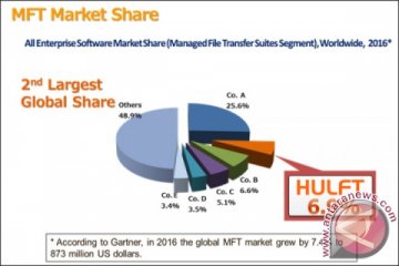 Saison Information Systems Hulft Holds The Second Largest Worldwide Sales Share According To Gartner S Mft Market Research Antara News