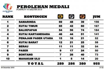 Tuan Rumah Porprov VI Kaltim 2018 Kutai Timur menempel ketat Kota Samarinda