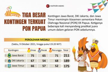 Tiga besar kontingen terkuat PON Papua