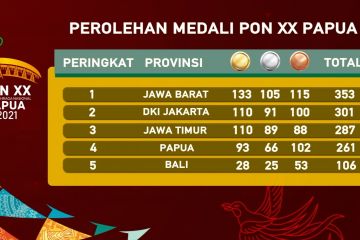 Jabar masih di puncak klasemen, DKI salip Jatim