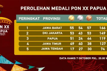 Hari kedua Jabar puncaki klasemen PON XX
