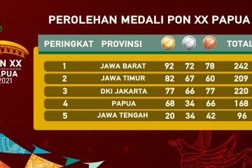 Jabar bertahan di puncak klasemen dengan tambahan 9 emas