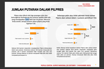Survei Populi: 64,9 persen masyarakat inginkan pilpres satu putaran