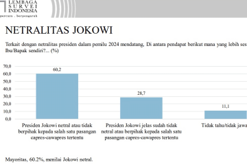 LSI: 60,2 persen publik percaya Jokowi netral di Pilpres 2024