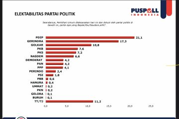 Puspoll Indonesia prediksi 9 parpol yang lolos ke Senayan