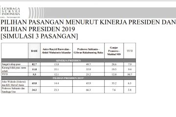 LSI: Pemilih di Jatim yang puas dengan Jokowi pilih Prabowo-Gibran