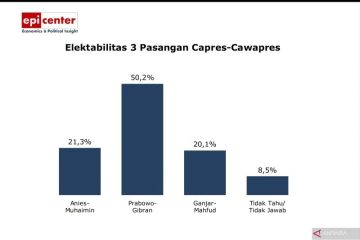Survei EPI Center: Elektabilitas Prabowo-Gibran capai 50,2 persen 