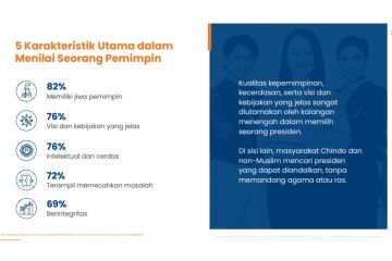 Populix: Kualitas kepemimpinan paling besar pengaruhi pemilih muda