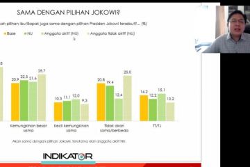 Survei Indikator: Warga NU dukung capres pilihan Presiden Jokowi