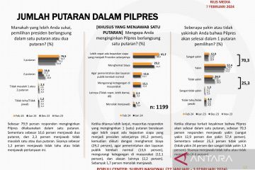 Populi Center: Mayoritas responden memilih pilpres satu putaran