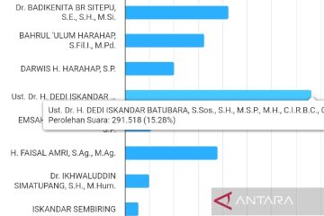 Dedi Iskandar Batubara unggul sementara perolehan suara DPD RI Sumut
