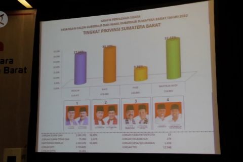 Meski rendah, partisipasi pemilih pada Pilkada Sumbar 2020 alami peningkatan