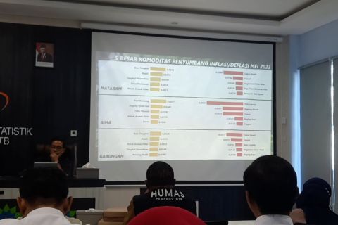 Gabungan Mataram dan Bima, inflasi NTB Mei 2023 tercatat turun