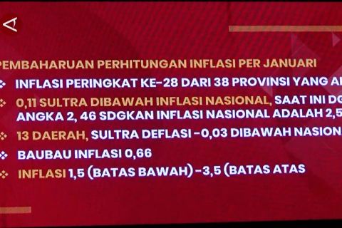 Di angka 2,46 persen, Sultra berkomitmen terus tekan laju inflasi