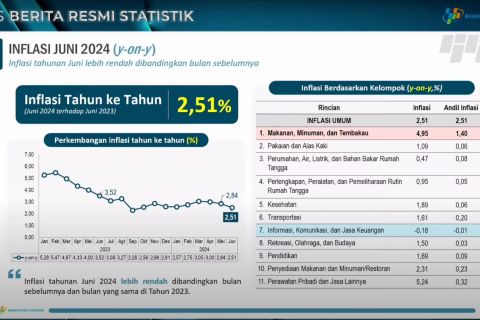 BPS: Indonesia alami deflasi sebesar 0,08 persen