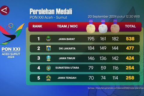 Jabar duduki peringkat satu klasemen akhir capaian medali PON XXI