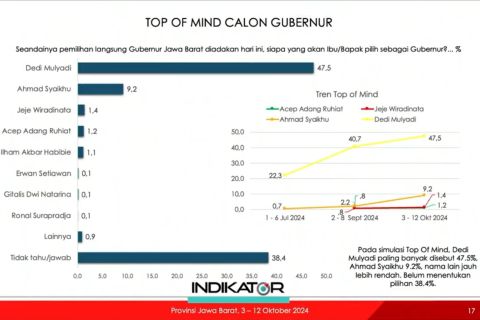 Dedi-Erwan unggul di Jabar versi Indikator Politik Indonesia