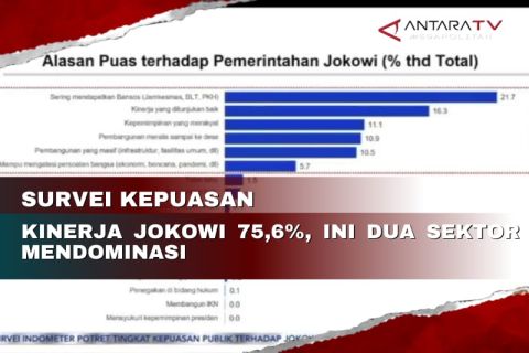 Survei kepuasan kinerja Jokowi 75,6%, Ini dua sektor mendominasi