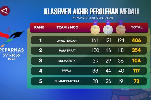 Raih 406 medali, Jawa Tengah jadi juara umum Peparnas XVII