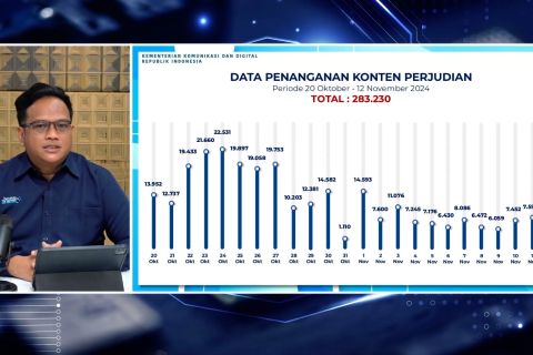 Kemkomdigi "take down" 6.146 konten judol hari ini