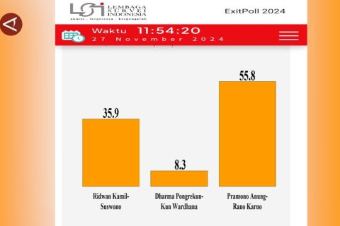 Pram-Doel unggul sementara dalam exit poll, ini kata tim pemenangan