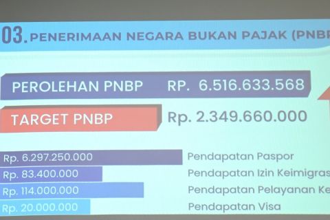 Serapan PNBP Imigrasi Belakang padang 2024 lampaui target 277 persen