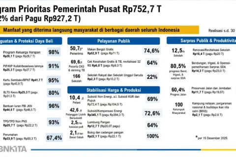 Kemenkeu catat adanya peningkatan realisasi program prioritas